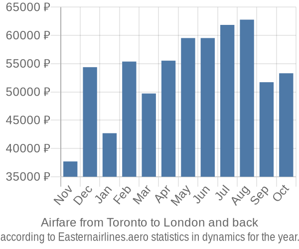 Airfare from Toronto to London prices