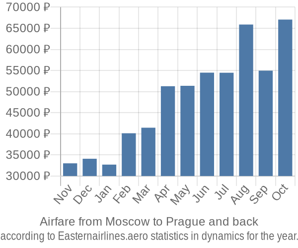 Airfare from Moscow to Prague prices