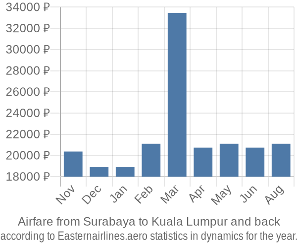 Airfare from Surabaya to Kuala Lumpur prices