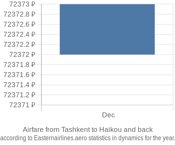 Airfare from Tashkent to Haikou prices