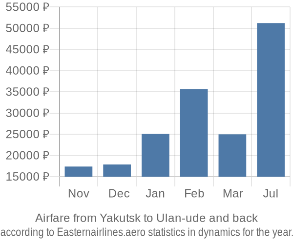 Airfare from Yakutsk to Ulan-ude prices