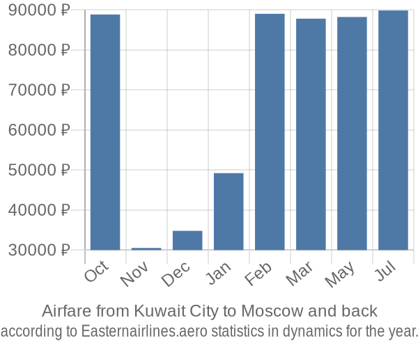 Airfare from Kuwait City to Moscow prices