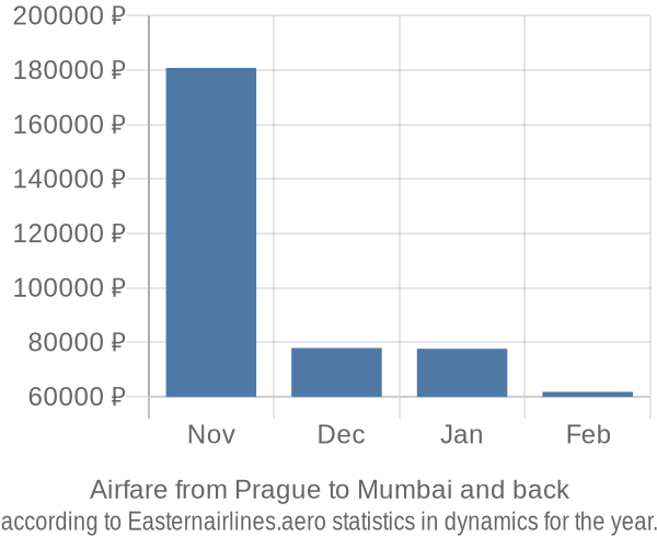 Airfare from Prague to Mumbai prices