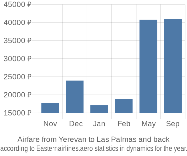 Airfare from Yerevan to Las Palmas prices