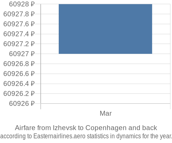 Airfare from Izhevsk to Copenhagen prices