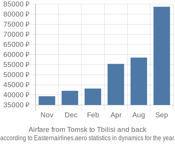 Airfare from Tomsk to Tbilisi prices