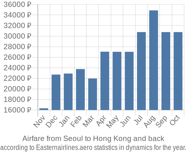 Airfare from Seoul to Hong Kong prices