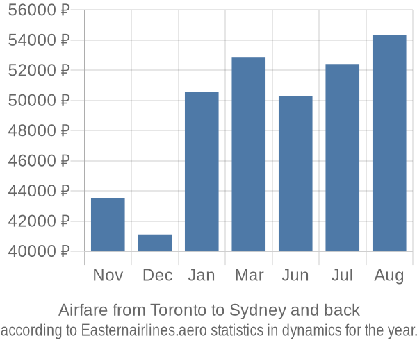 Airfare from Toronto to Sydney prices