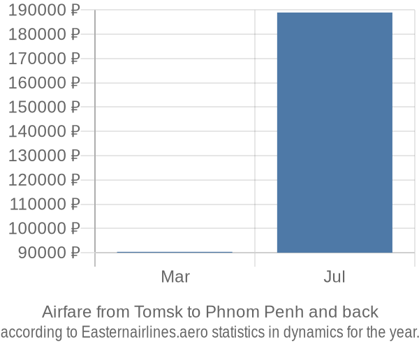 Airfare from Tomsk to Phnom Penh prices