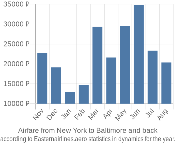 Airfare from New York to Baltimore prices