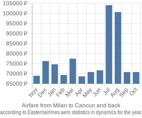 Airfare from Milan to Cancun prices