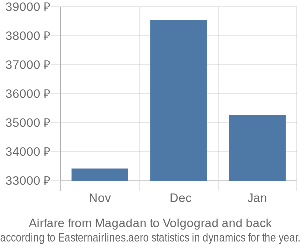 Airfare from Magadan to Volgograd prices