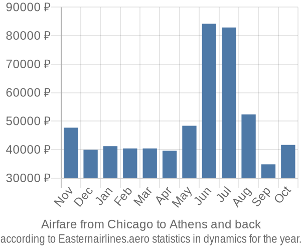 Airfare from Chicago to Athens prices