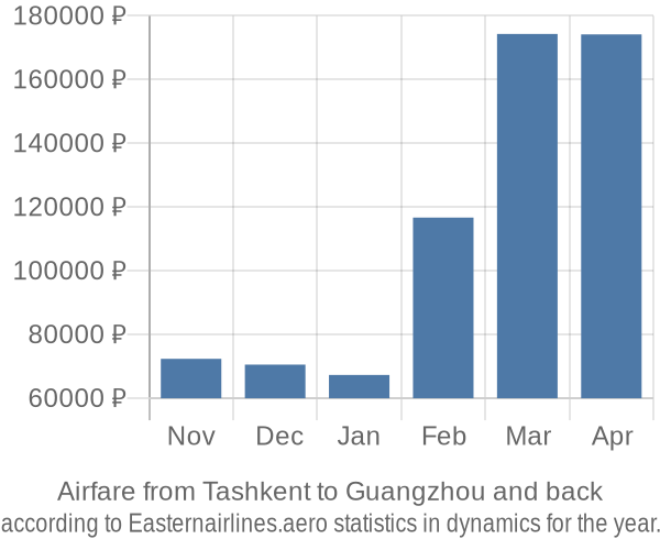 Airfare from Tashkent to Guangzhou prices