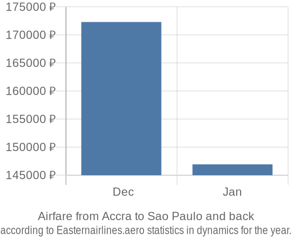 Airfare from Accra to Sao Paulo prices