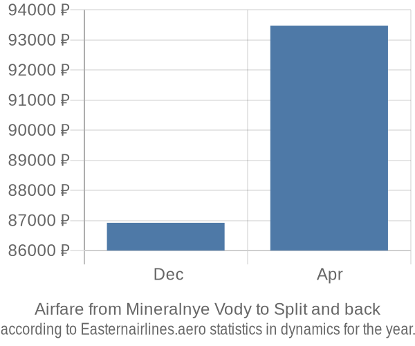 Airfare from Mineralnye Vody to Split prices