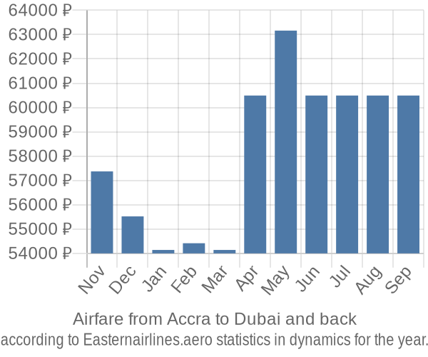 Airfare from Accra to Dubai prices