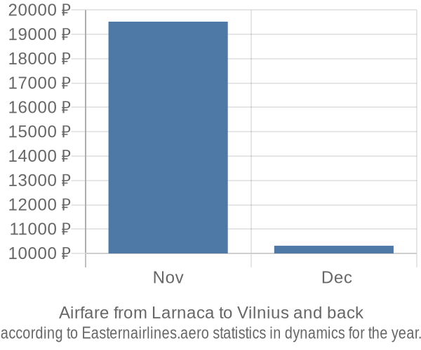 Airfare from Larnaca to Vilnius prices