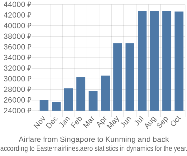 Airfare from Singapore to Kunming prices