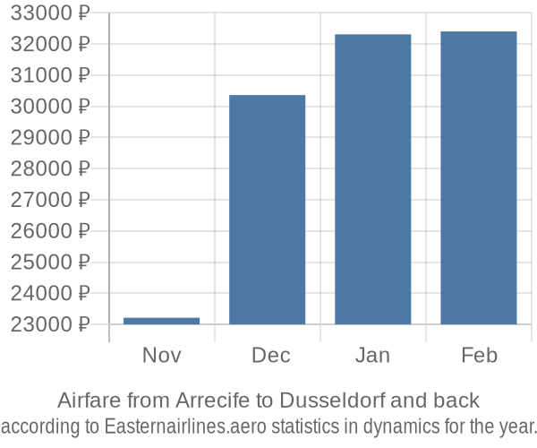 Airfare from Arrecife to Dusseldorf prices