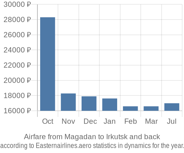 Airfare from Magadan to Irkutsk prices