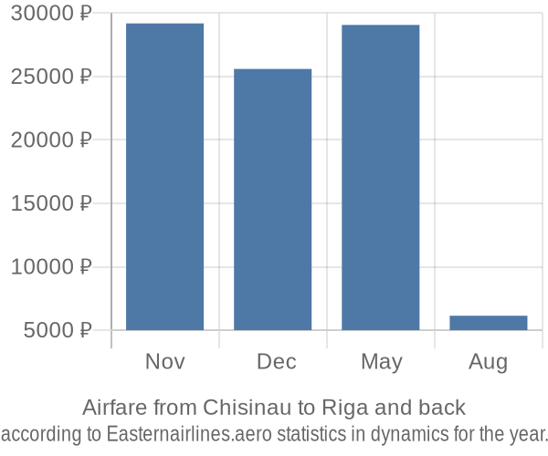 Airfare from Chisinau to Riga prices