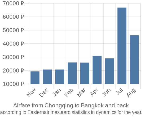 Airfare from Chongqing to Bangkok prices