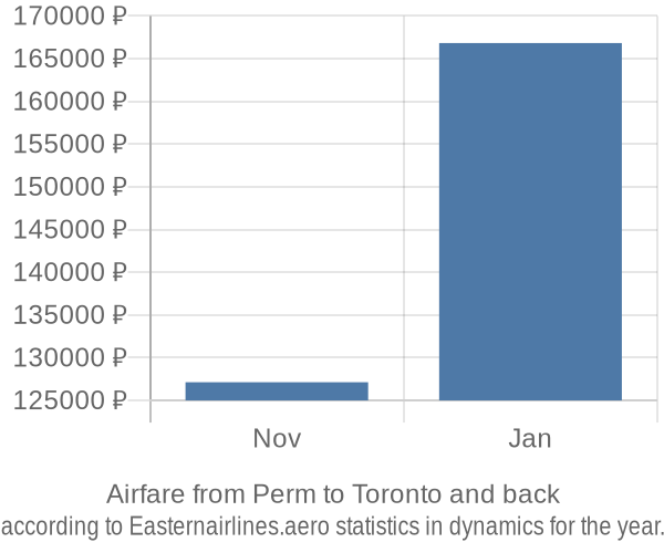 Airfare from Perm to Toronto prices