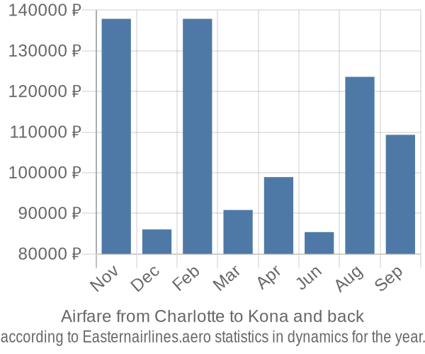 Airfare from Charlotte to Kona prices