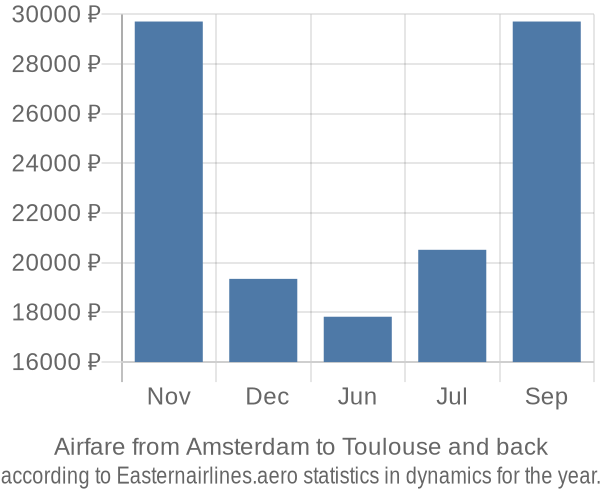 Airfare from Amsterdam to Toulouse prices