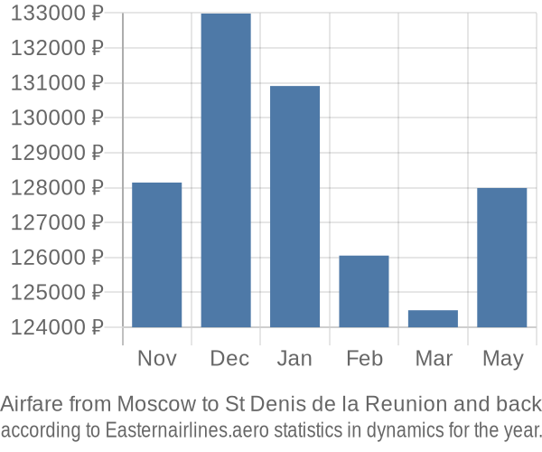 Airfare from Moscow to St Denis de la Reunion prices