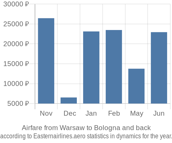 Airfare from Warsaw to Bologna prices