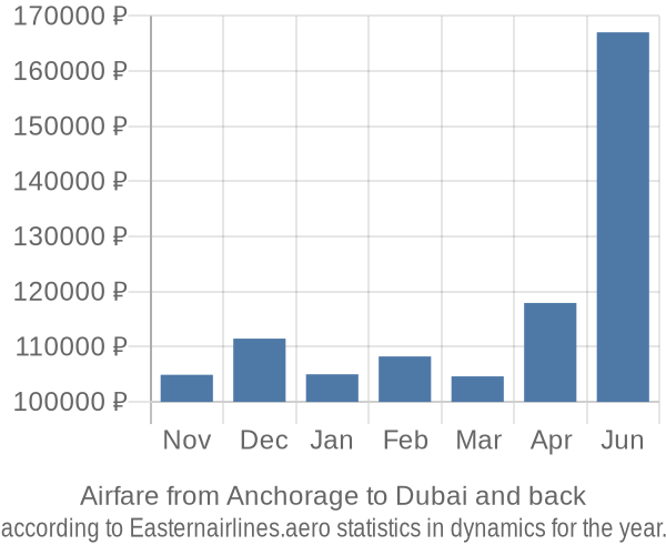 Airfare from Anchorage to Dubai prices