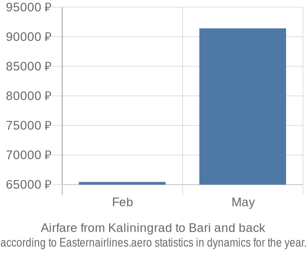 Airfare from Kaliningrad to Bari prices