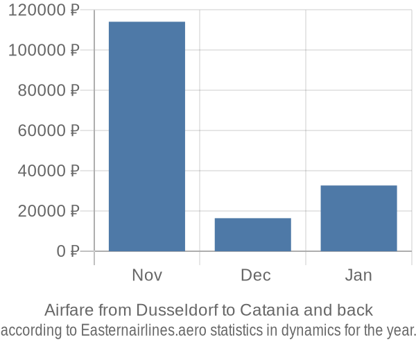 Airfare from Dusseldorf to Catania prices