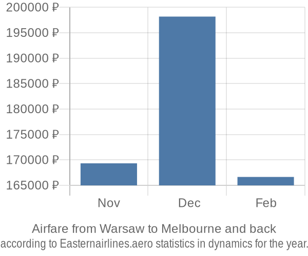 Airfare from Warsaw to Melbourne prices