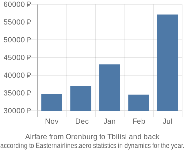 Airfare from Orenburg to Tbilisi prices