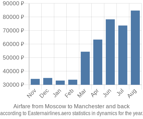 Airfare from Moscow to Manchester prices