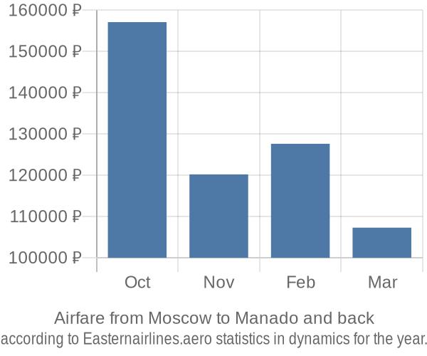 Airfare from Moscow to Manado prices