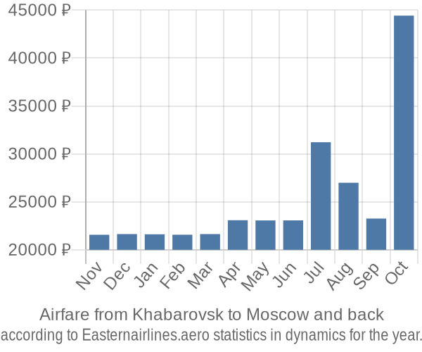Airfare from Khabarovsk to Moscow prices