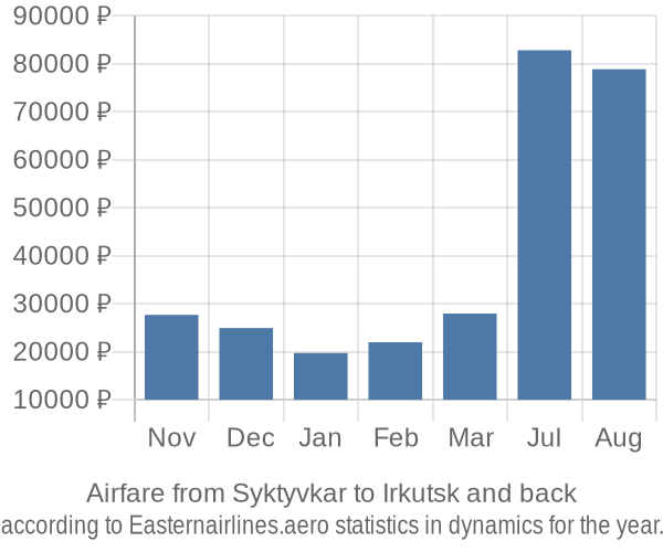 Airfare from Syktyvkar to Irkutsk prices