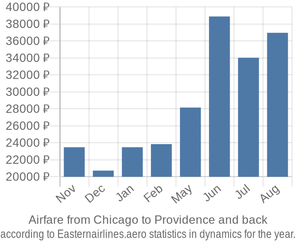Airfare from Chicago to Providence prices