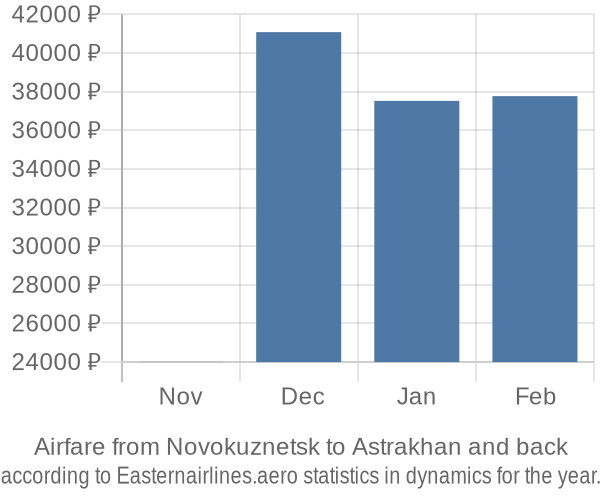 Airfare from Novokuznetsk to Astrakhan prices