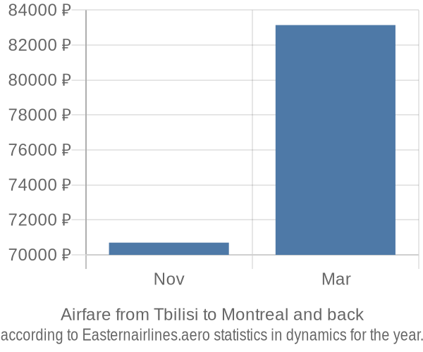 Airfare from Tbilisi to Montreal prices