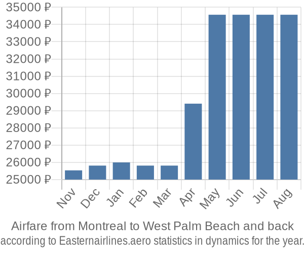 Airfare from Montreal to West Palm Beach prices