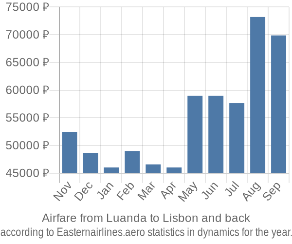 Airfare from Luanda to Lisbon prices