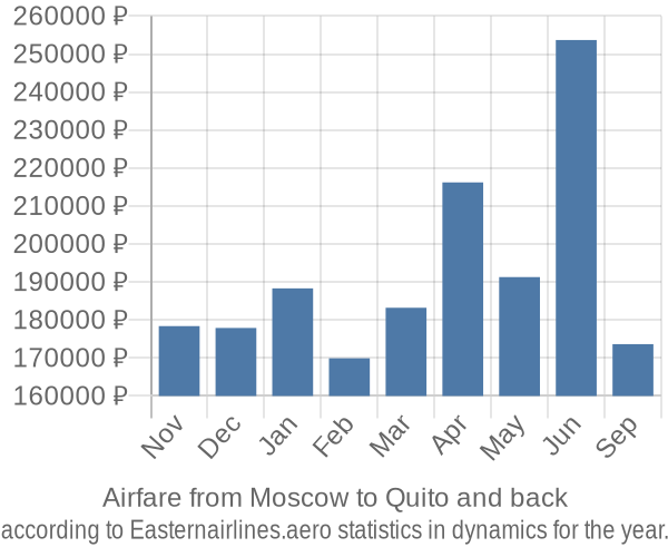 Airfare from Moscow to Quito prices