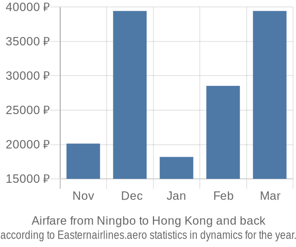 Airfare from Ningbo to Hong Kong prices