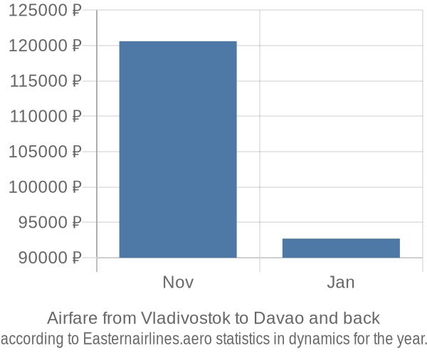 Airfare from Vladivostok to Davao prices