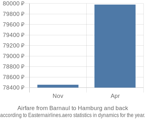 Airfare from Barnaul to Hamburg prices